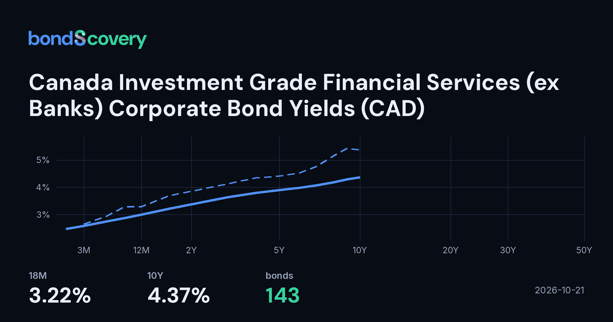 Canada Investment Grade Financial Services (ex Banks) Corporate Bond ...