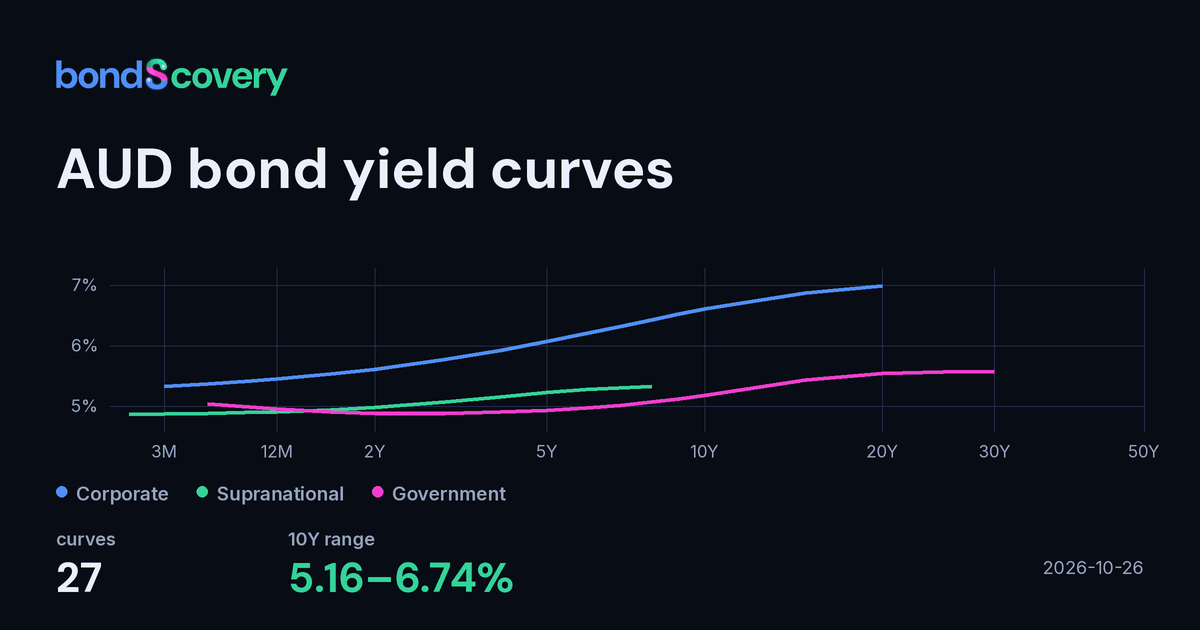 Australian Corporate & Government Bond Yields (AUD) — Yield Curves
