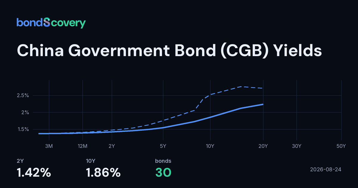 中国国债(CGB)收益率 — 最新收益率曲线 | bondScovery