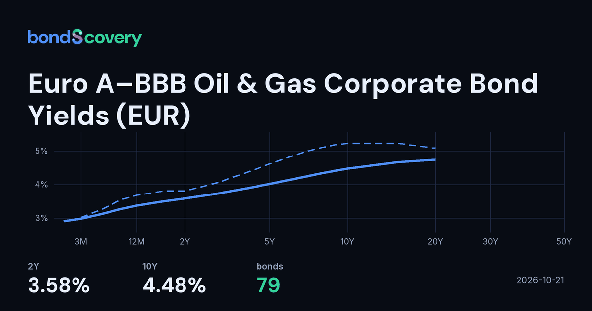 Euro A–BBB Oil & Gas Corporate Bond Yields (EUR) — Live Yield Curve ...