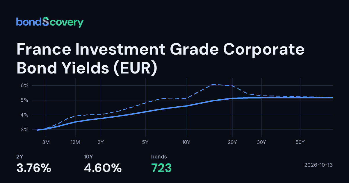 2-Year France Investment Grade Corporate Bond Yield (EUR) Today: 3.81% ...