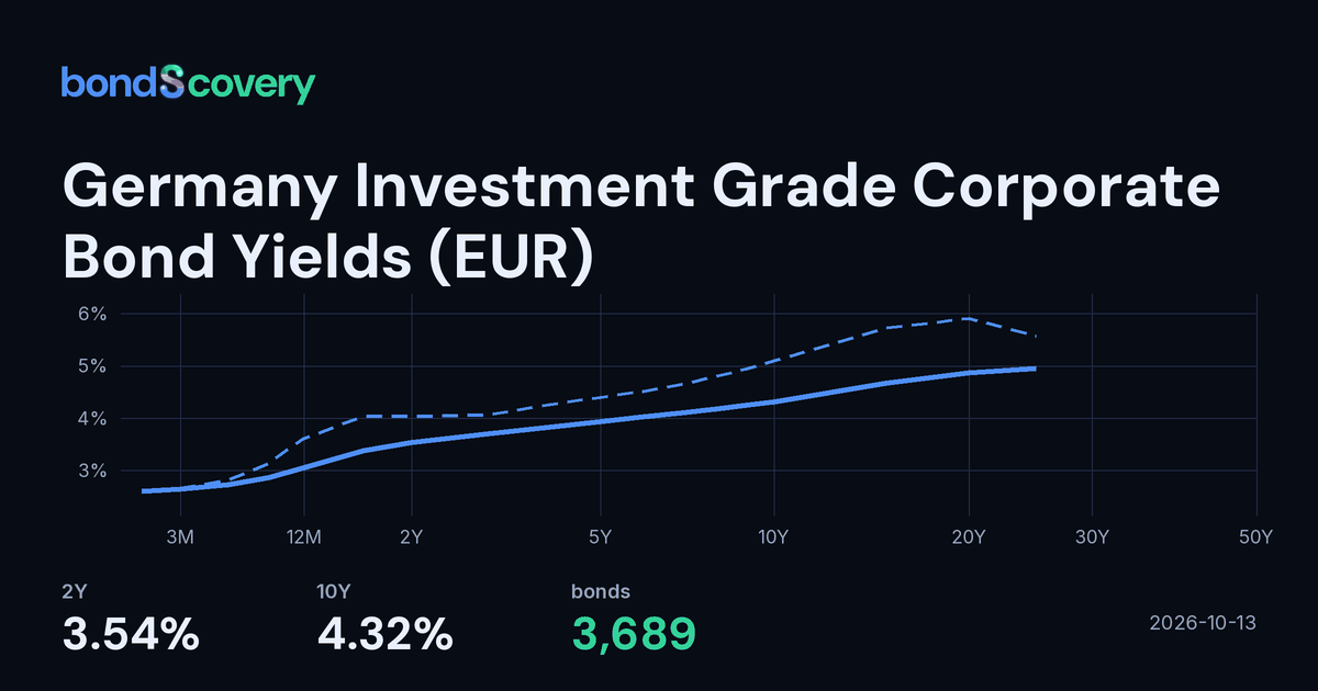 10-Year Germany Investment Grade Corporate Bond Yield (EUR) Today: 4.35 ...