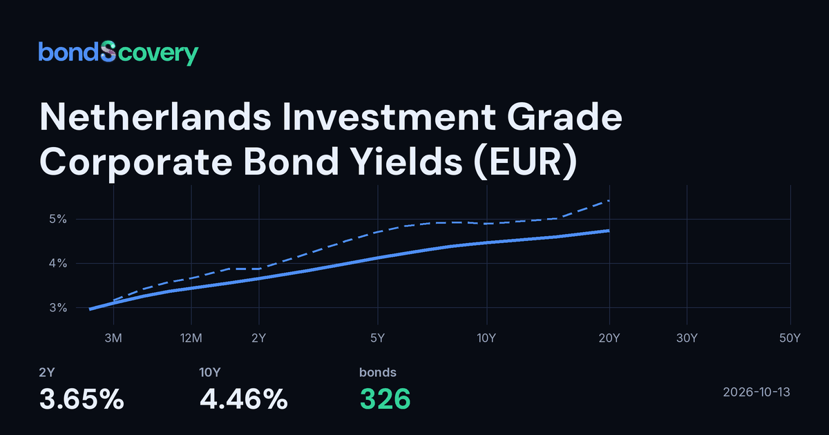 10-Year Netherlands Investment Grade Corporate Bond Yield (EUR) Today ...