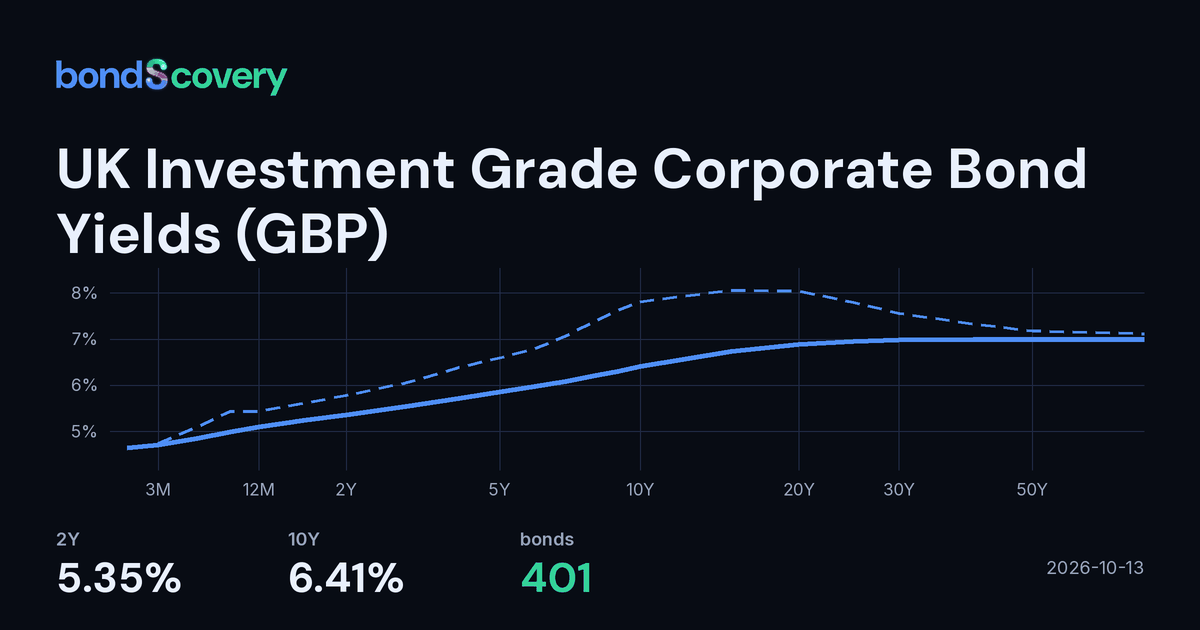 2-Year UK Investment Grade Corporate Bond Yield (GBP) Today: 5.28% ...
