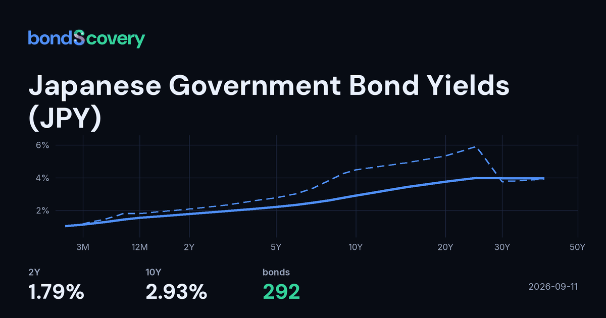 Japanese Government Bond Yields (JPY) — Live Yield Curve