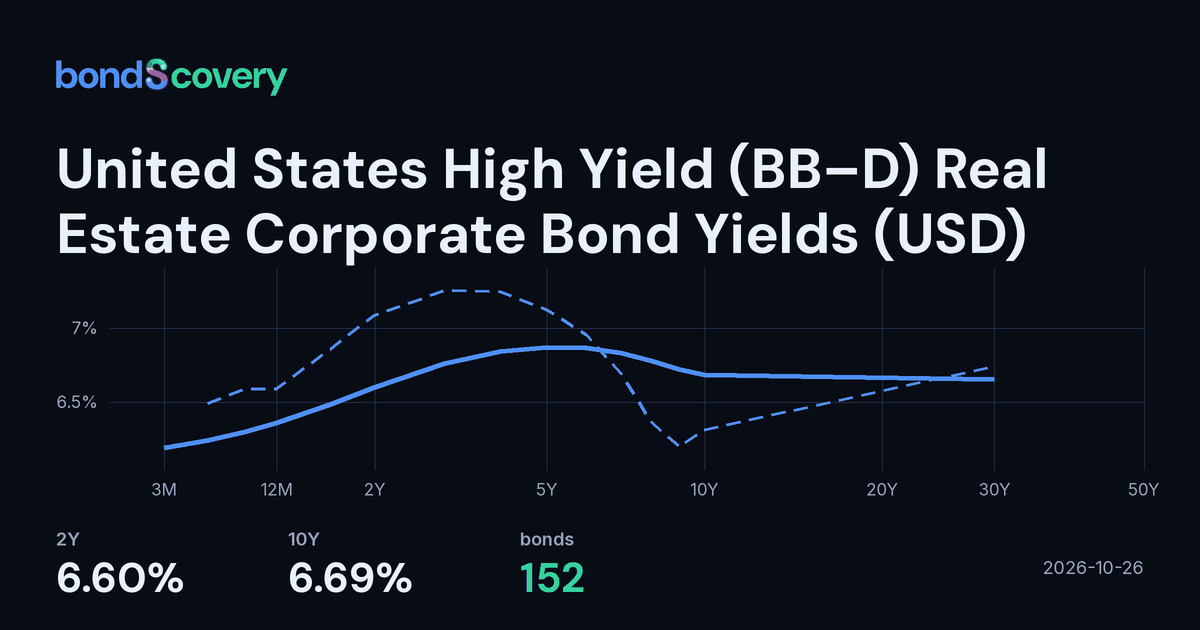 United States High Yield (BB–D) Real Estate Corporate Bond Yields (USD ...