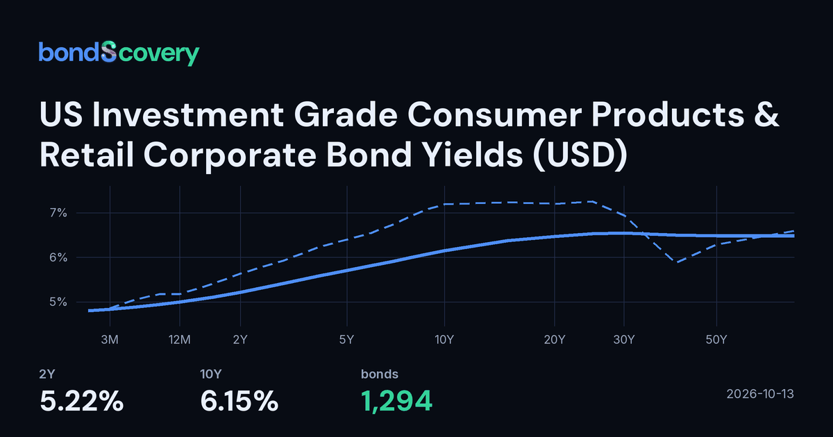 US Investment Grade Consumer Products & Retail Corporate Bond Yields ...