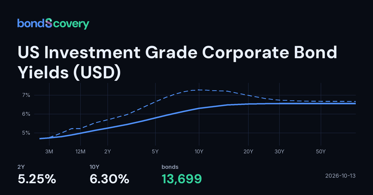 5-Year US Investment Grade Corporate Bond Yield (USD) Today: 5.82% ...